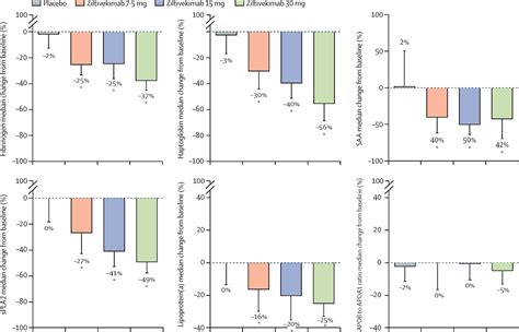 ziltivekimab high sensitivity